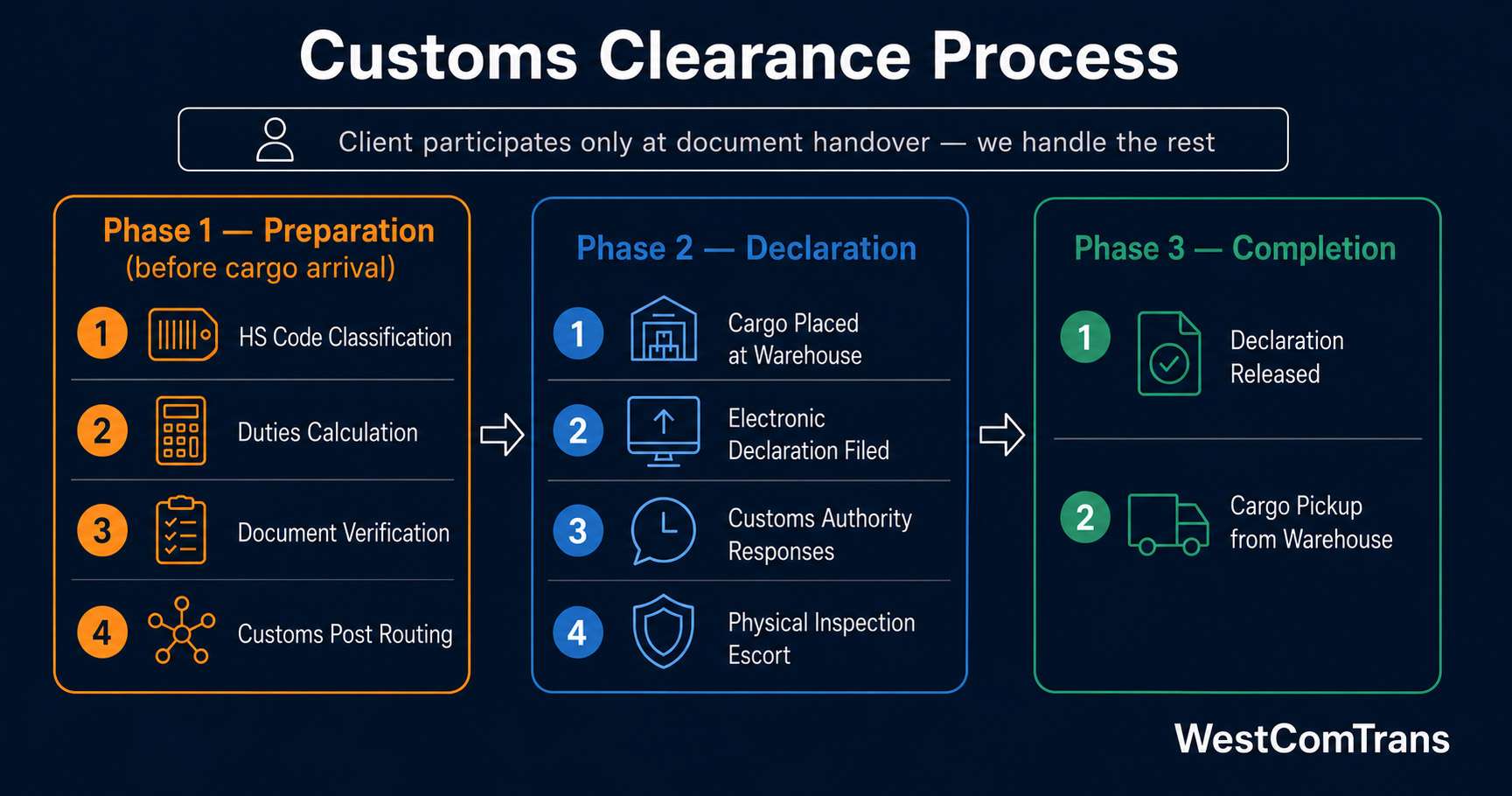 Customs Clearance Process