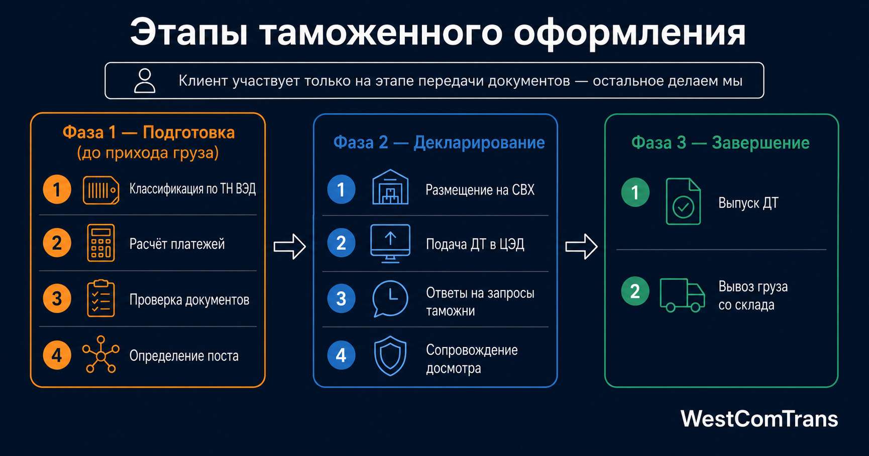 Этапы таможенного оформления